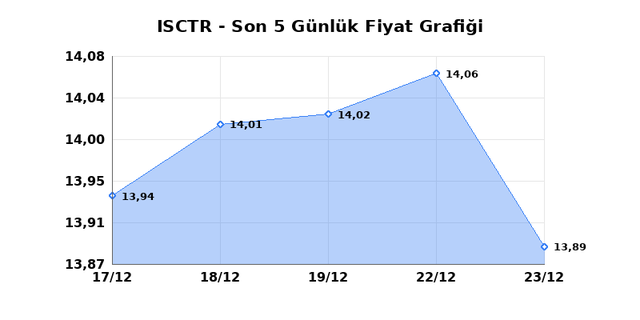İŞ BANKASI (C) (ISCTR) 24 Aralık &Ccedil;arşamba 2025 G&uuml;nl&uuml;k Teknik Analiz 1