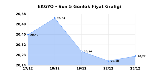 EMLAK KONUT GMYO (EKGYO) 24 Aralık &Ccedil;arşamba 2025 G&uuml;nl&uuml;k Teknik Analiz 1