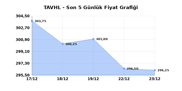TAV HAVALIMANLARI (TAVHL) 24 Aralık &Ccedil;arşamba 2025 G&uuml;nl&uuml;k Teknik Analiz 1