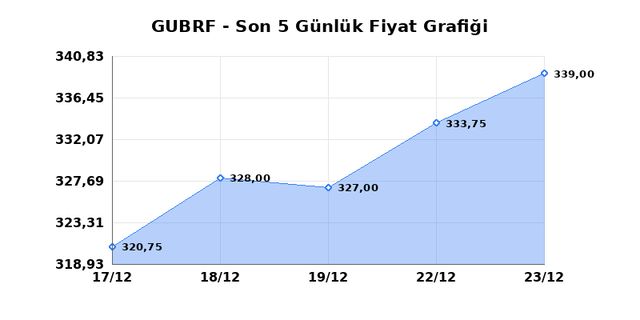 GUBRE FABRIK (GUBRF) 24 Aralık &Ccedil;arşamba 2025 G&uuml;nl&uuml;k Teknik Analiz 1