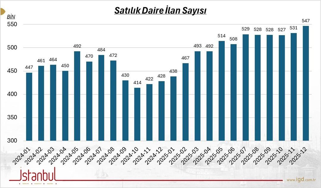 Satılık Konut İlanları Azalıyor mu? 1