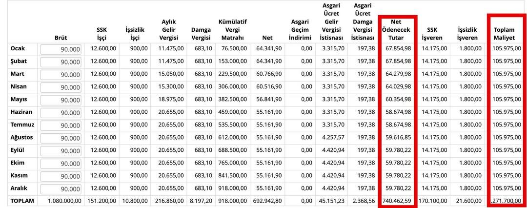 Br&uuml;t 90.000 TL maaş alan birinin cebine ne kadar giriyor? İşverene maliyeti ne kadar? 1