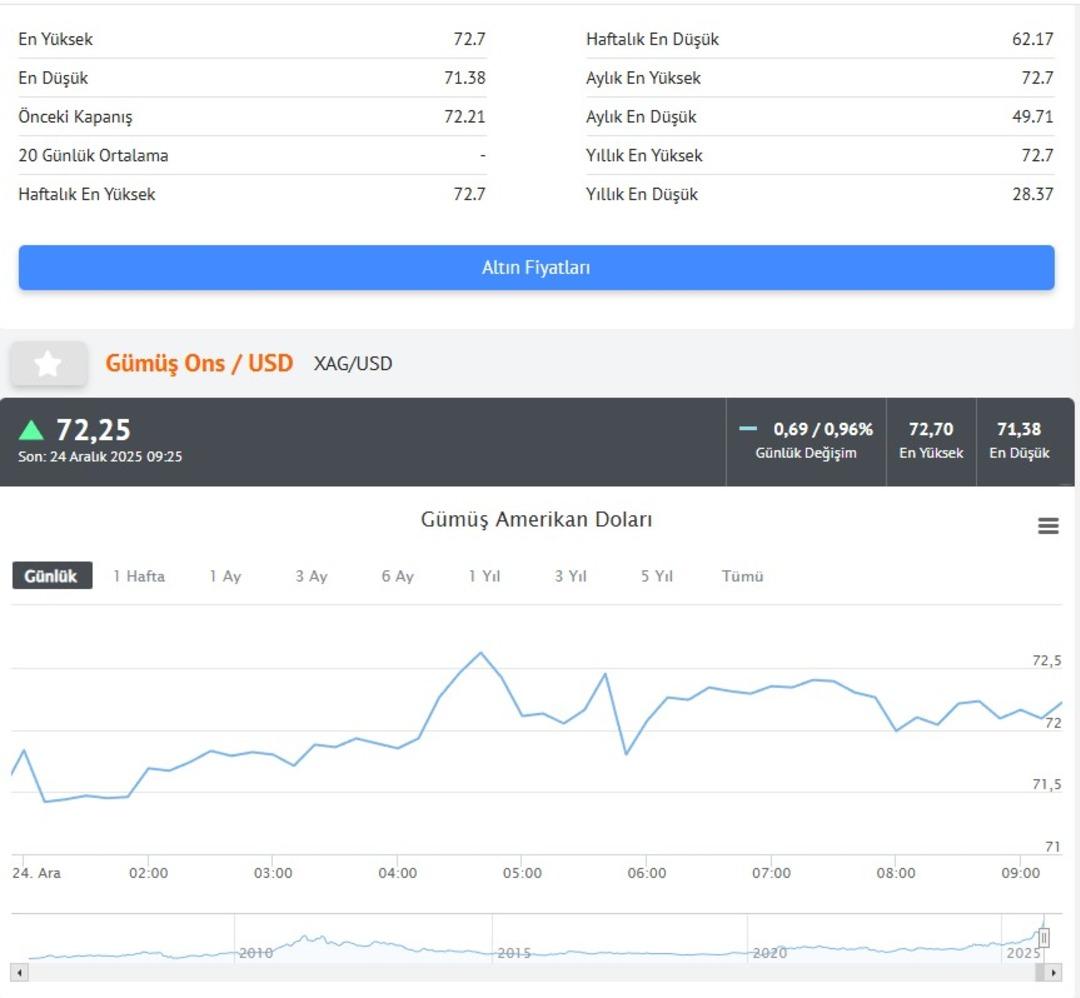Altın ve g&uuml;m&uuml;şte yeni rekor: Tarihte bir ilk oldu (İşte g&uuml;ncel fiyatlar) 4