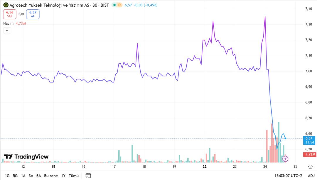 Tabana giden Agrotech&rsquo;te (AGROT) patron satışı  3