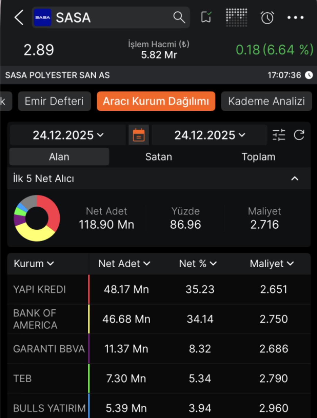 SASA neden y&uuml;kseliyor? 2