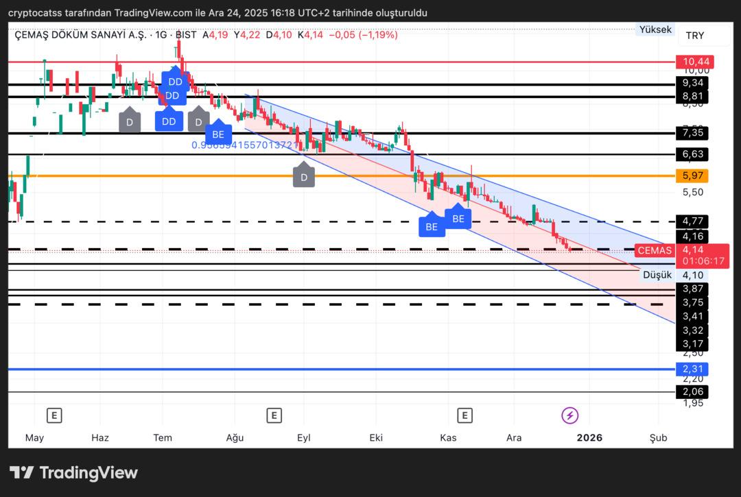 Çemaş Döküm Sanayi A.Ş. (CEMAS) Teknik Analizi 1
