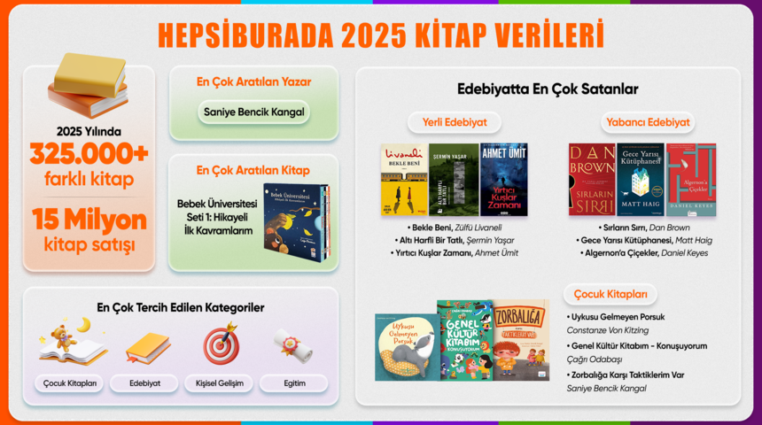 T&uuml;rkiye 2025'te ne okudu? Hepsiburada yılın kitap verilerini a&ccedil;ıkladı
