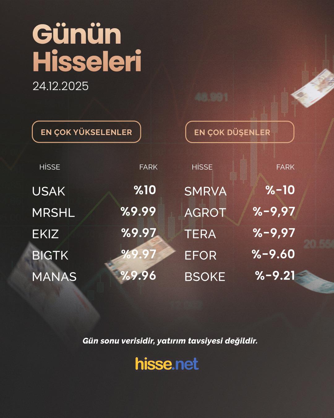 Borsa g&uuml;n&uuml; y&uuml;kselişle tamamladı: İşte g&uuml;n&uuml;n hisseleri! 1