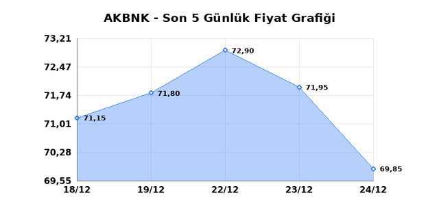 AKBANK (AKBNK) 25 Aralık Perşembe 2025 G&uuml;nl&uuml;k Teknik Analiz 1