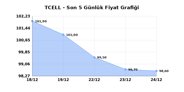 TURKCELL (TCELL) 25 Aralık Perşembe 2025 Günlük Teknik Analiz 1