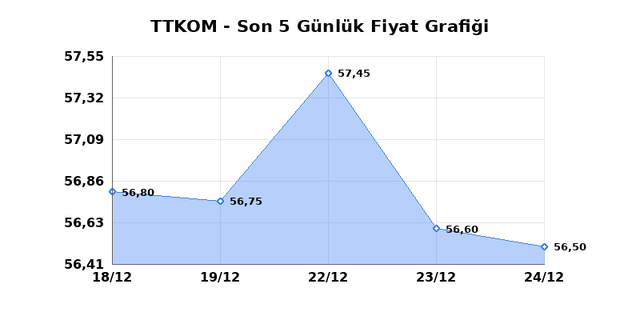 TURK TELEKOM (TTKOM) 25 Aralık Perşembe 2025 Günlük Teknik Analiz 1