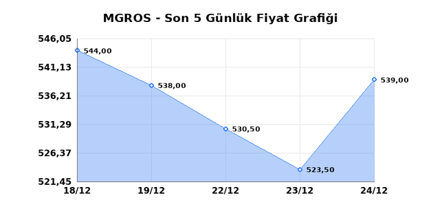 MIGROS TICARET (MGROS) 25 Aralık Perşembe 2025 Günlük Teknik Analiz 1