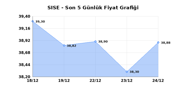ŞİŞECAM (SISE) 25 Aralık Perşembe 2025 Günlük Teknik Analiz 1