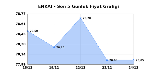 ENKA INSAAT (ENKAI) 25 Aralık Perşembe 2025 Günlük Teknik Analiz 1