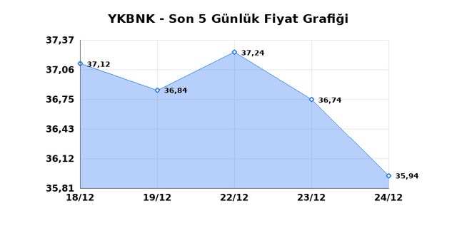 YAPI VE KREDİ BANKASI (YKBNK) 25 Aralık Perşembe 2025 Günlük Teknik Analiz 1
