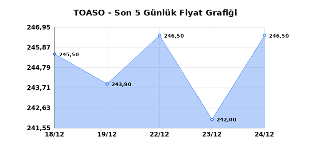 TOFAS OTO. FAB. (TOASO) 25 Aralık Perşembe 2025 Günlük Teknik Analiz 1