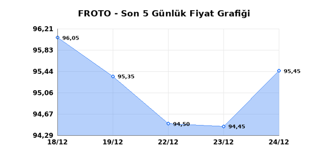 FORD OTOSAN (FROTO) 25 Aralık Perşembe 2025 Günlük Teknik Analiz 1