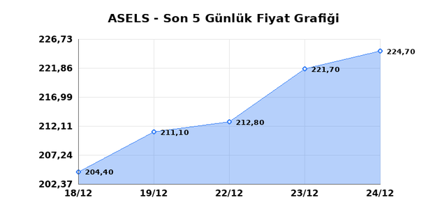 ASELSAN (ASELS) 25 Aralık Perşembe 2025 Günlük Teknik Analiz 1