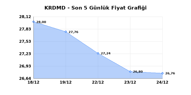 KARDEMIR (KRDMD) 25 Aralık Perşembe 2025 Günlük Teknik Analiz 1