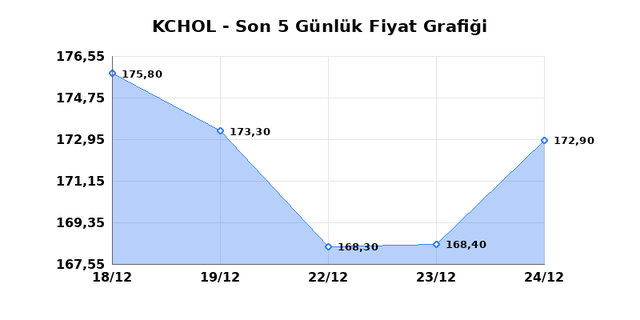 KOÇ HOLDİNG (KCHOL) 25 Aralık Perşembe 2025 Günlük Teknik Analiz 1