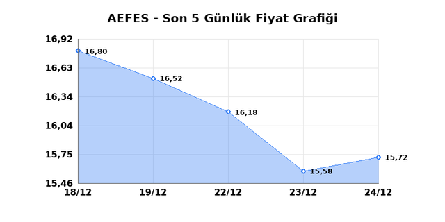 ANADOLU EFES (AEFES) 25 Aralık Perşembe 2025 Günlük Teknik Analiz 1