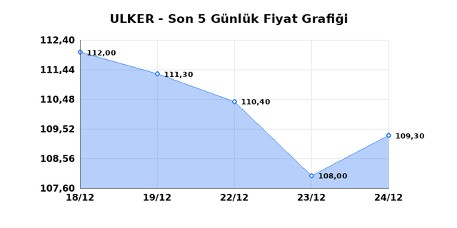 ULKER BISKUVI (ULKER) 25 Aralık Perşembe 2025 Günlük Teknik Analiz 1