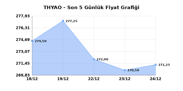 TÜRK HAVA YOLLARI (THYAO) 25 Aralık Perşembe 2025 Günlük Teknik Analiz 1