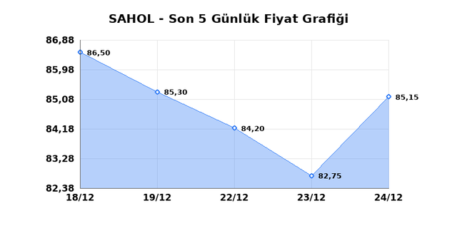 SABANCI HOLDİNG (SAHOL) 25 Aralık Perşembe 2025 Günlük Teknik Analiz 1