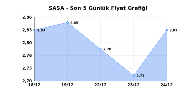 SASA POLYESTER (SASA) 25 Aralık Perşembe 2025 Günlük Teknik Analiz 1