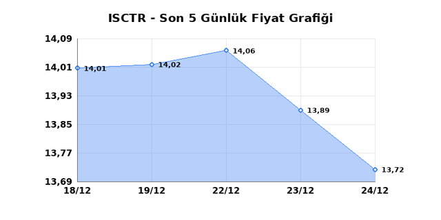 İŞ BANKASI (C) (ISCTR) 25 Aralık Perşembe 2025 Günlük Teknik Analiz 1