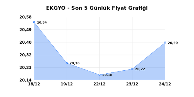 EMLAK KONUT GMYO (EKGYO) 25 Aralık Perşembe 2025 Günlük Teknik Analiz 1