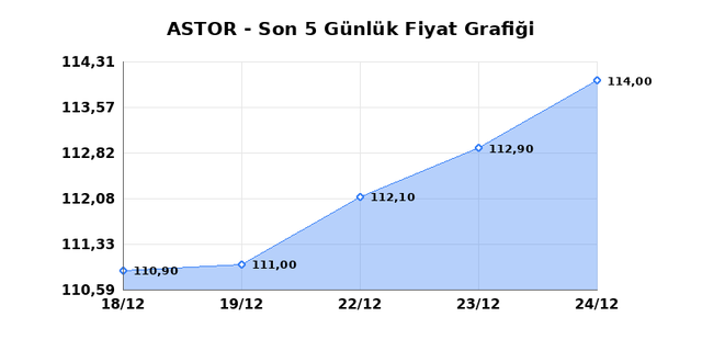 ASTOR ENERJI (ASTOR) 25 Aralık Perşembe 2025 Günlük Teknik Analiz 1
