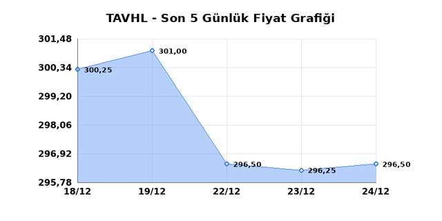 TAV HAVALIMANLARI (TAVHL) 25 Aralık Perşembe 2025 Günlük Teknik Analiz 1