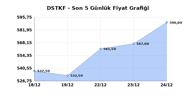 DESTEK FINANS FAKTORING (DSTKF) 25 Aralık Perşembe 2025 Günlük Teknik Analiz 1