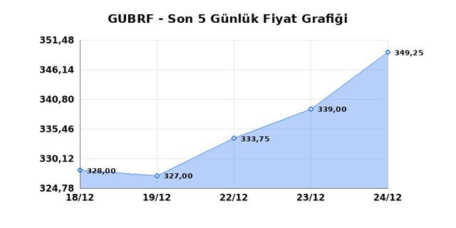 GUBRE FABRIK (GUBRF) 25 Aralık Perşembe 2025 G&uuml;nl&uuml;k Teknik Analiz 1