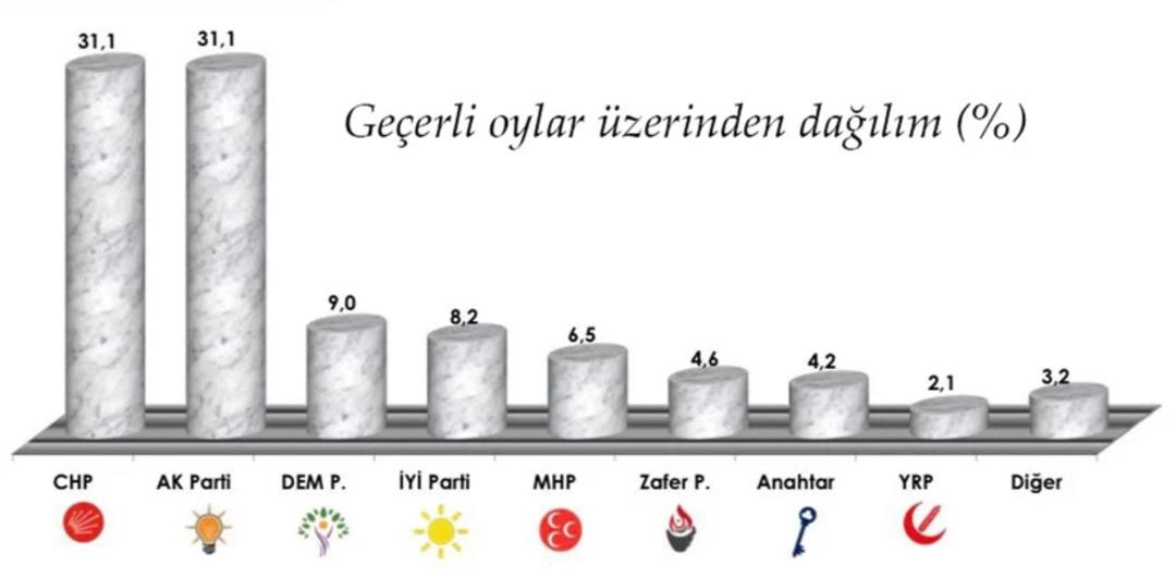 Ankara kulislerini karıştıracak anket! CHP ile AK Parti&rsquo;nin oy oranlarında b&uuml;y&uuml;k s&uuml;rpriz var 1
