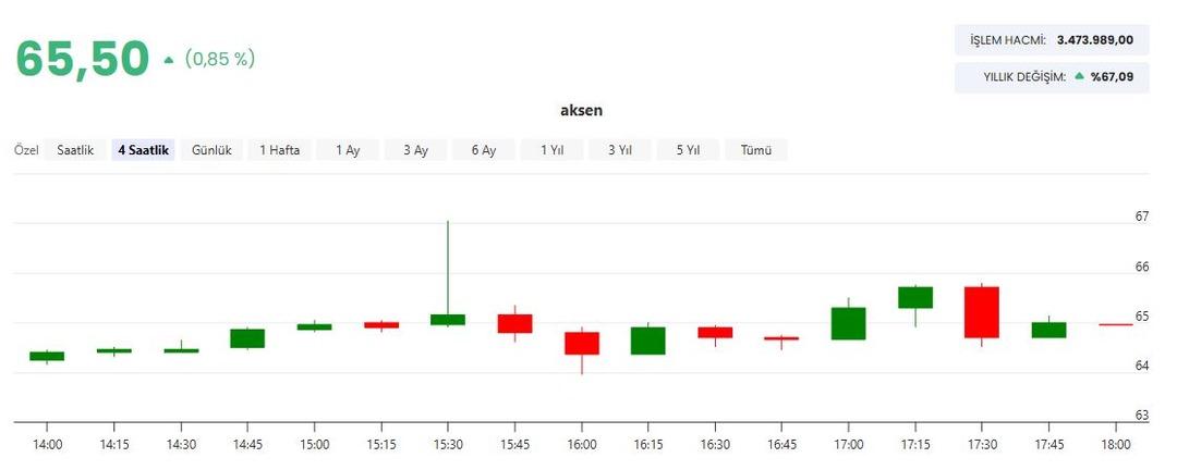 AKSEN Gana da &uuml;retime başladı! Hisseler ne durumda? 1