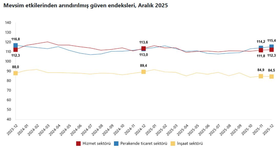 Yılın son g&uuml;ven endeksi verileri a&ccedil;ıklandı 1