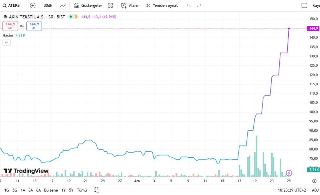 ATEKS 7 gündür durdurulamıyor: Artış yüzde 80’in üzerine çıktı 1