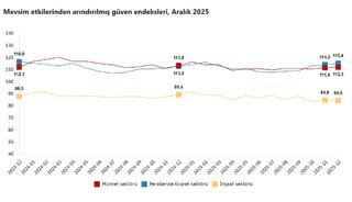 G&uuml;ven endeksi hizmet ve perakende ticaret sekt&ouml;r&uuml;nde arttı