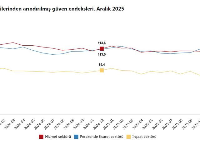 G&uuml;ven endeksi hizmet ve perakende ticaret sekt&ouml;r&uuml;nde arttı