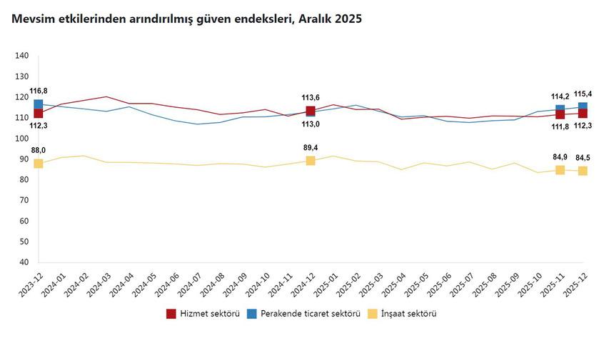 G&uuml;ven endeksi hizmet ve perakende ticaret sekt&ouml;r&uuml;nde arttı