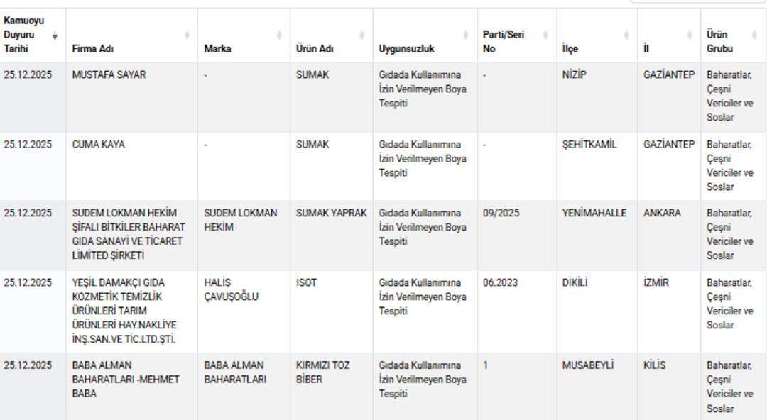 Bakanlık anında ifşa etti: O markadan  &ouml;l&uuml;mc&uuml;l  sahtekarlık! 1