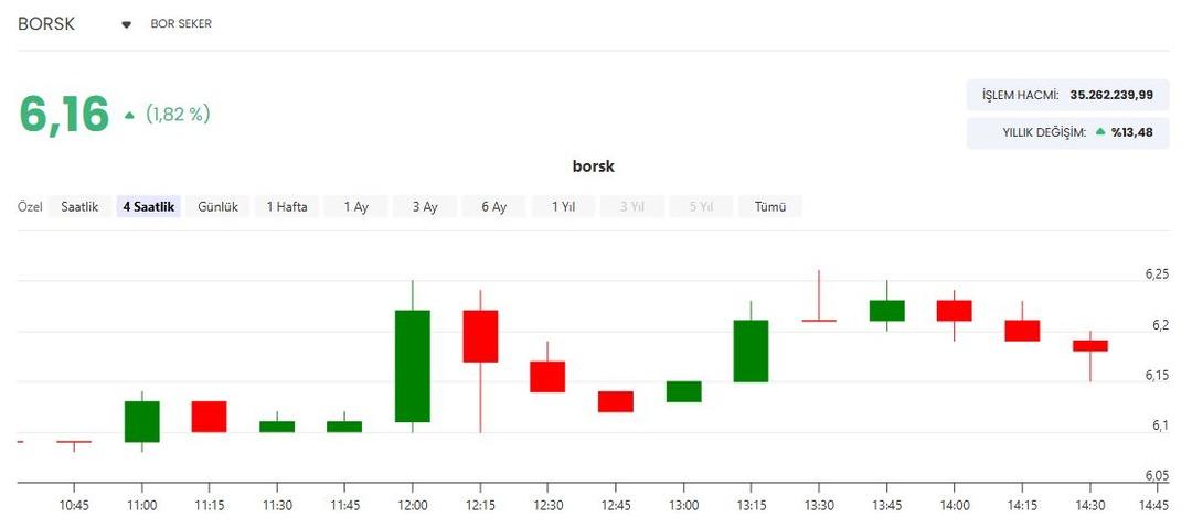 Bor Şeker (BORSK) den sermaye tavanı kararı: S&uuml;re uzatıldı 1