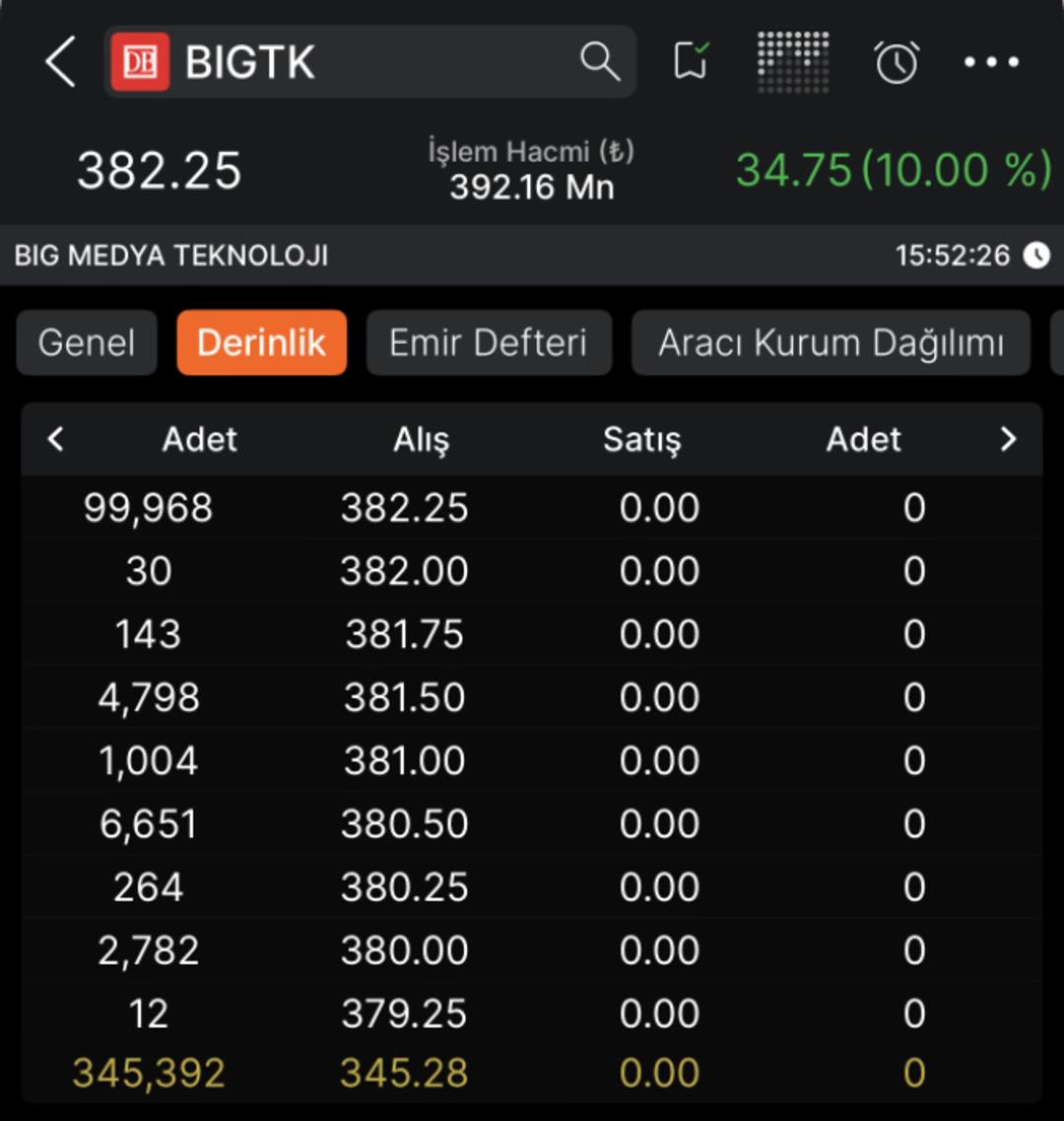 İki g&uuml;nd&uuml;r tavan tavan gidiyor: G&ouml;zler y&uuml;zde 73 bedelli s&uuml;recinde! 1