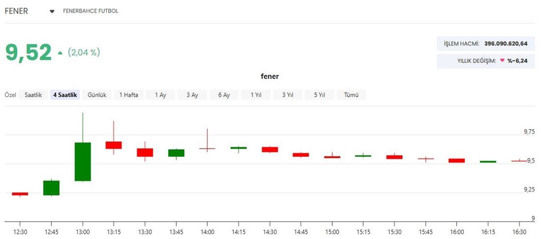 Sadettin Saran ın serbest bırakılması sonrası Fenerbah&ccedil;e (FENER) hisselerinde beklenmedik y&uuml;kseliş! 1