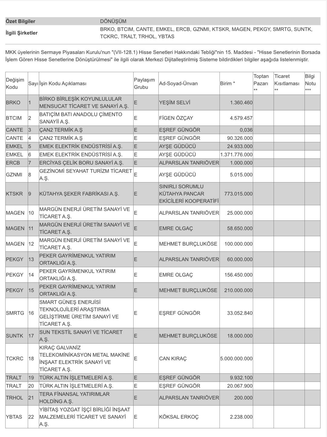 EMKEL, BTCIM, PEKGY... şirket ortakları paylarını "Satılabilir" stat&uuml;ye d&ouml;n&uuml;şt&uuml;rd&uuml; 1