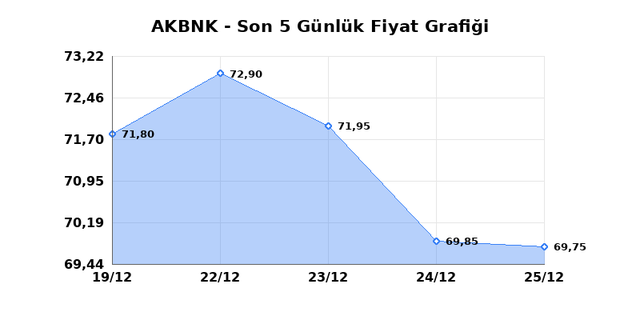AKBANK (AKBNK) 26 Aralık Cuma 2025 G&uuml;nl&uuml;k Teknik Analiz 1