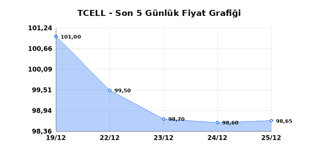 TURKCELL (TCELL) 26 Aralık Cuma 2025 G&uuml;nl&uuml;k Teknik Analiz 1