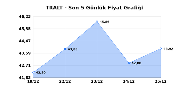 TURK ALTIN ISLETMELERI (TRALT) 26 Aralık Cuma 2025 Günlük Teknik Analiz 1